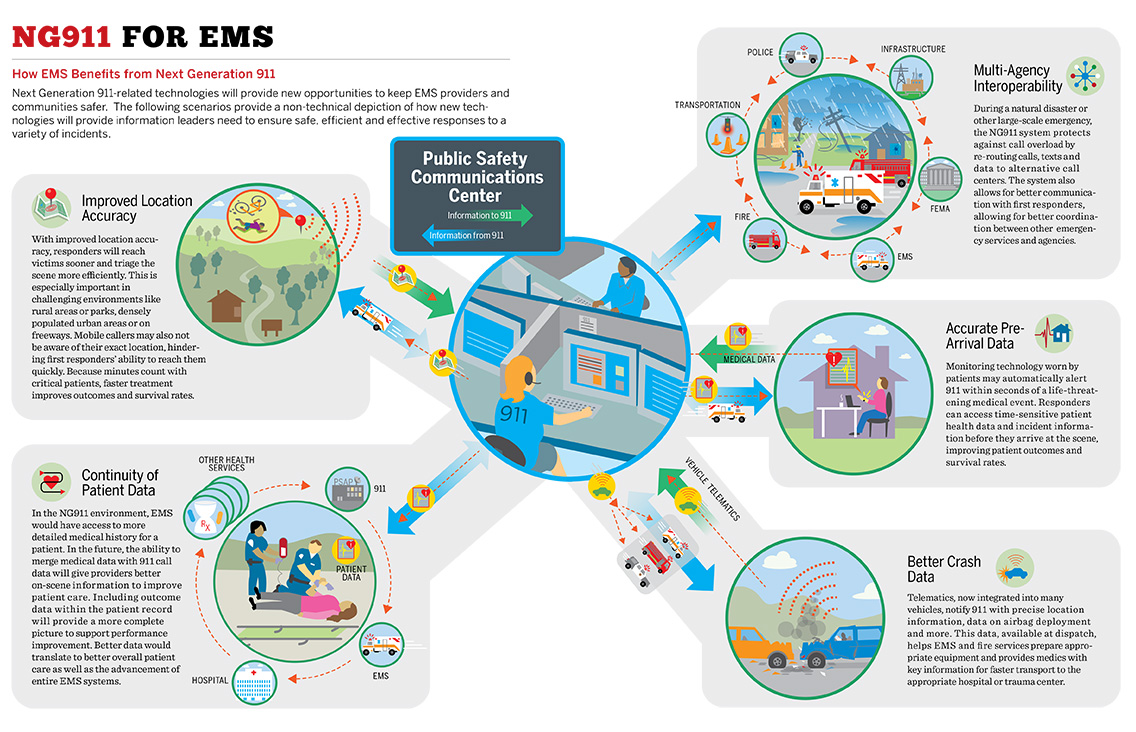 How EMS Benefits from Next Generation 911 Infographic